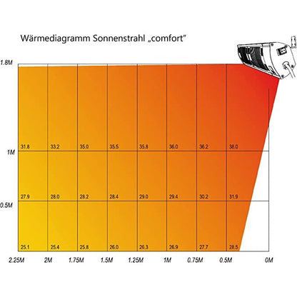 SonnenStrahl Deluxe IR Wall Heater with Remote Control 1800W